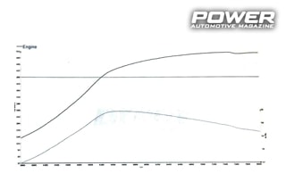 2ο Dynoday by Autospeed 2018